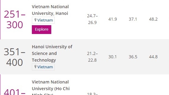 5 вьетнамских вузов вошли в рейтинг азиатских университетов 2022 года