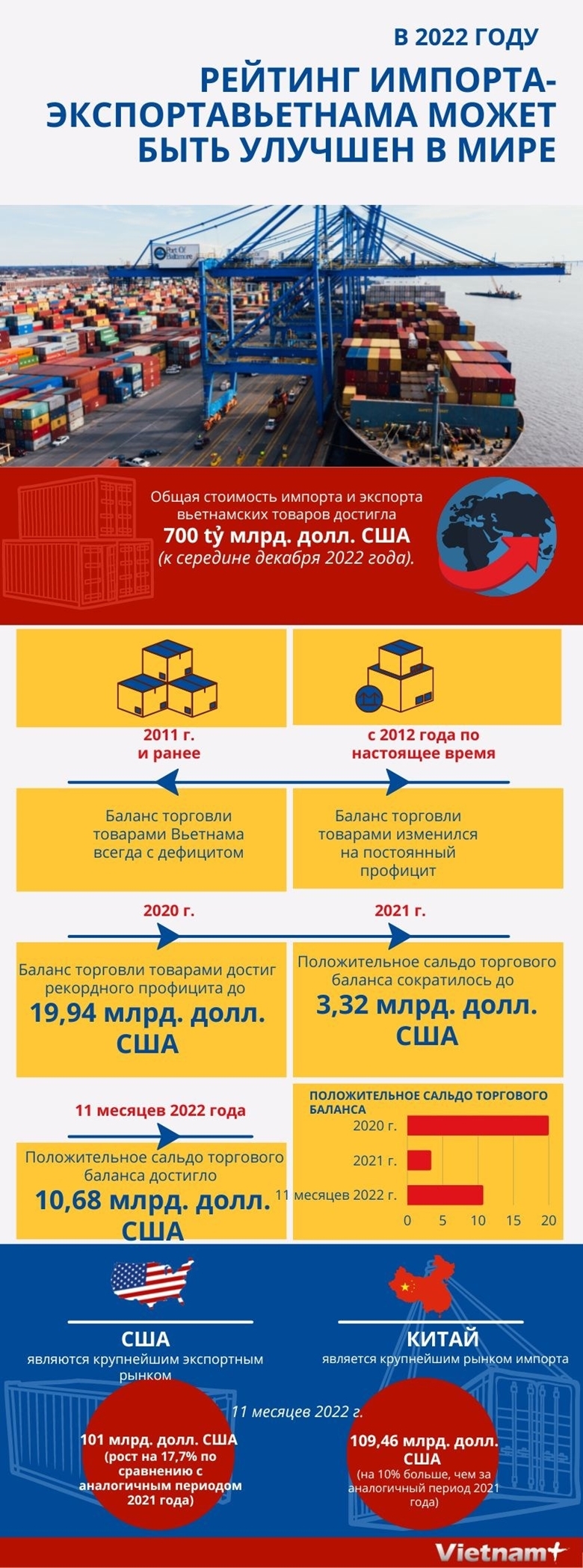 Рейтинг импорта-экспорта Вьетнама может быть улучшен в мире в 2022 году