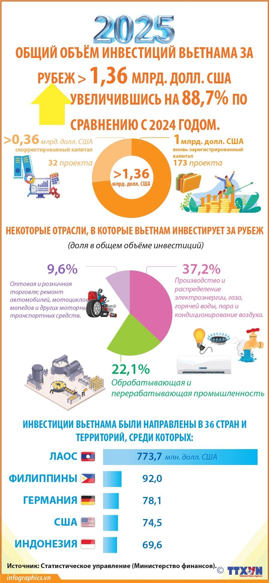 В 2025 году объём инвестиций Вьетнама за рубеж увеличился на 88,7%
