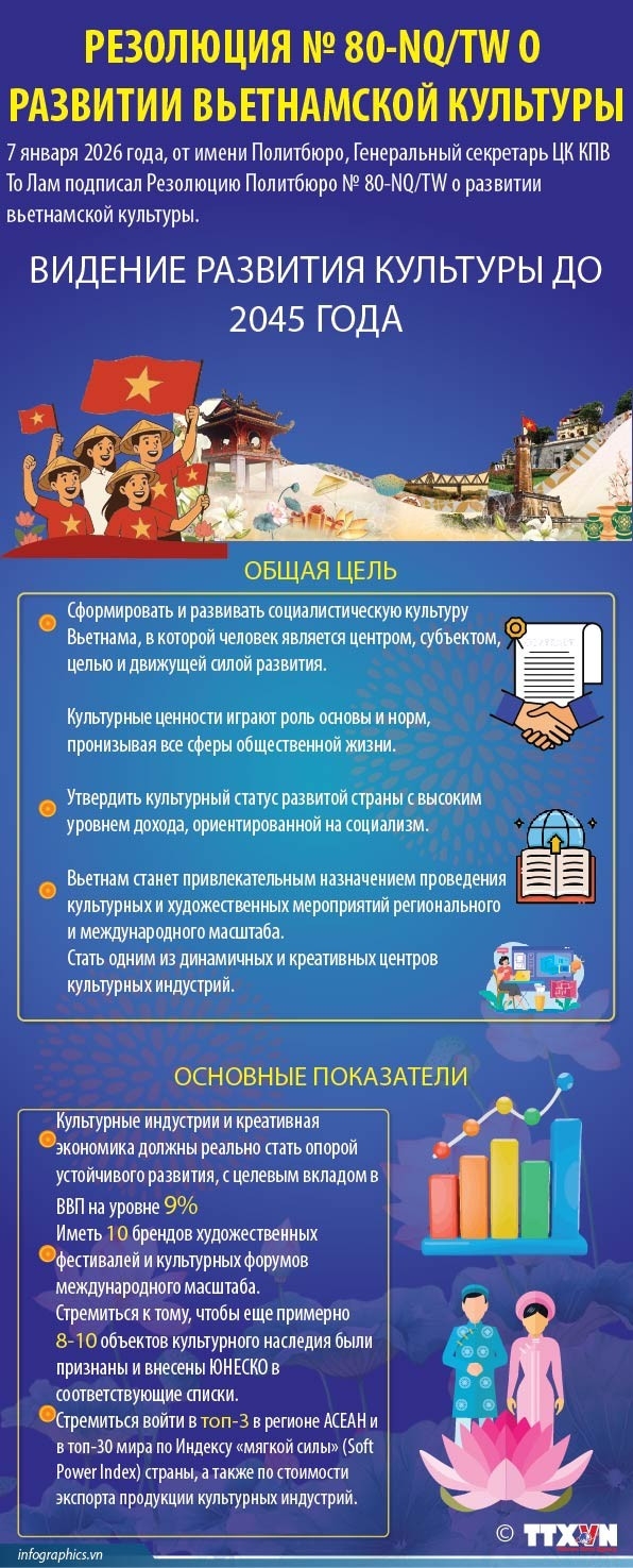 Резолюция № 80-NQ/TW: видение развития культуры до 2045 года