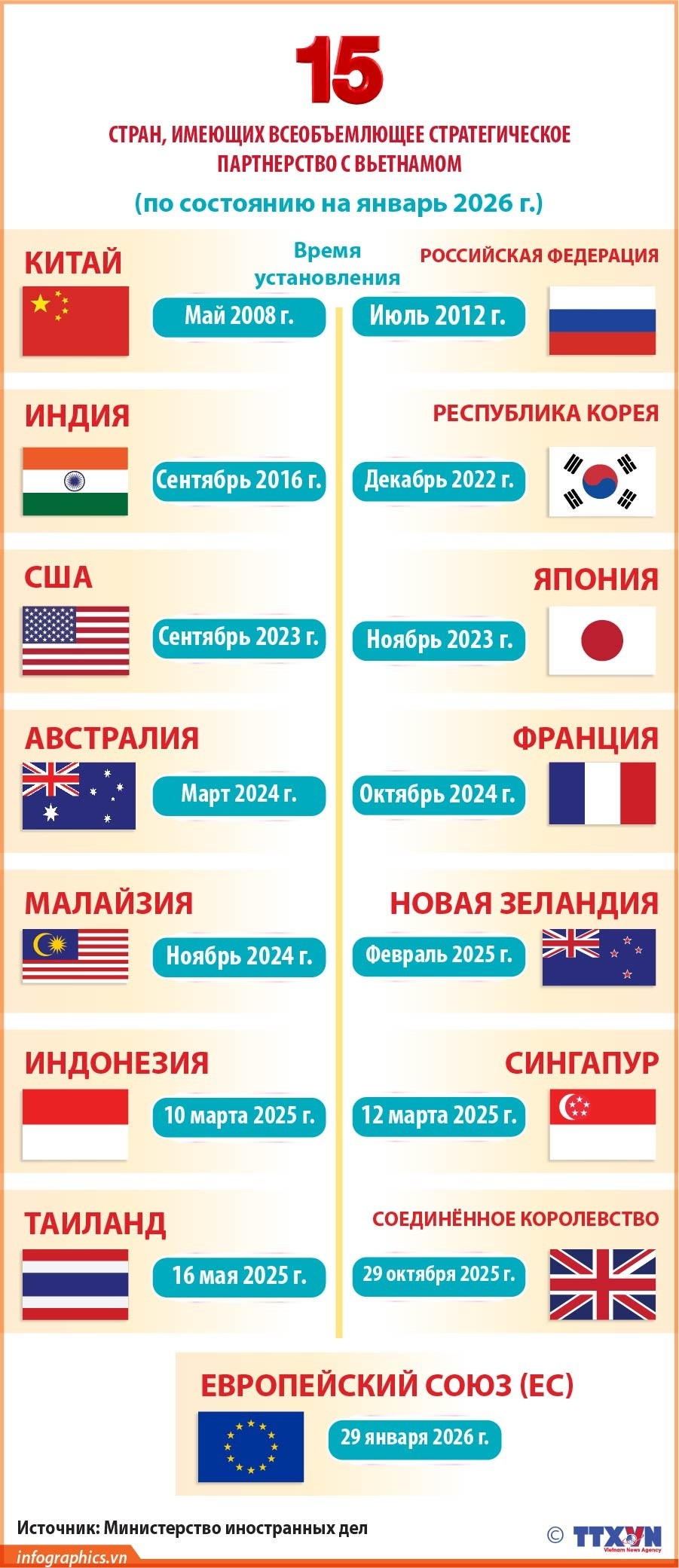 15 стран, имеющих всеобъемлющее стратегическое партнерство с Вьетнамом
