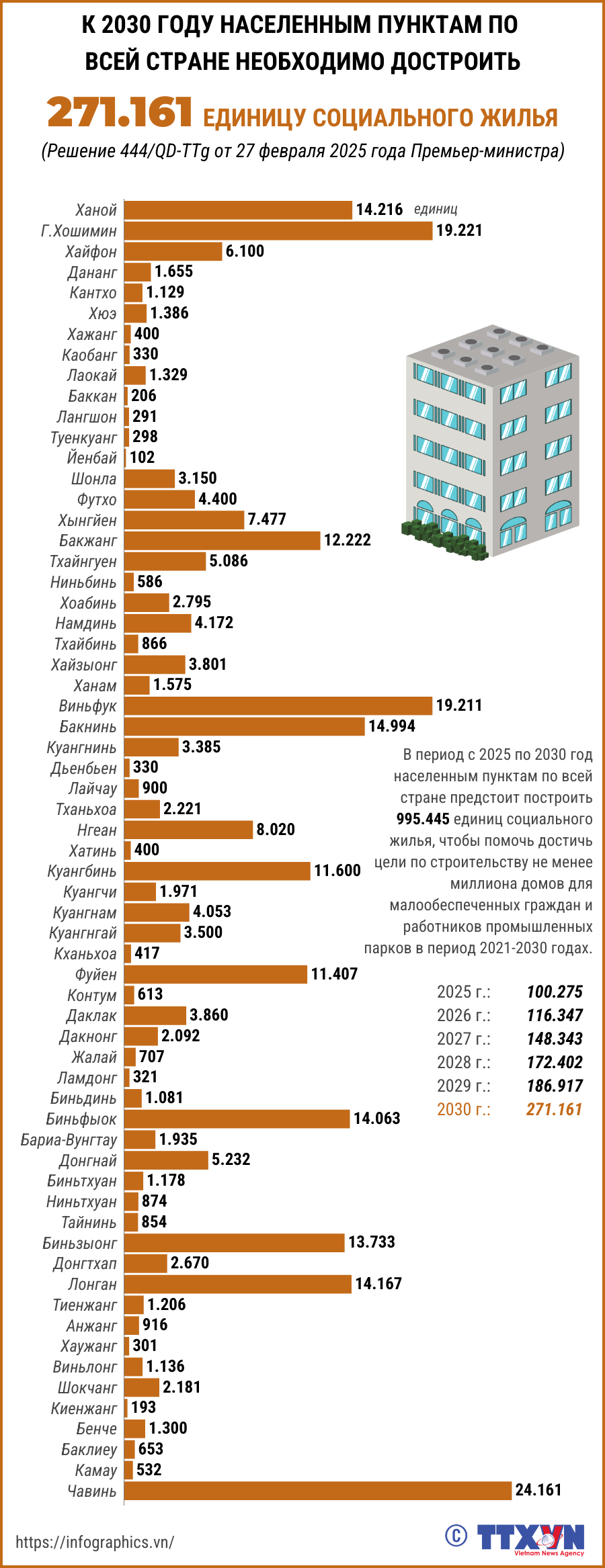 К 2030 году населенным пунктам по всей стране необходимо достроить 271 161 единицу социального жилья