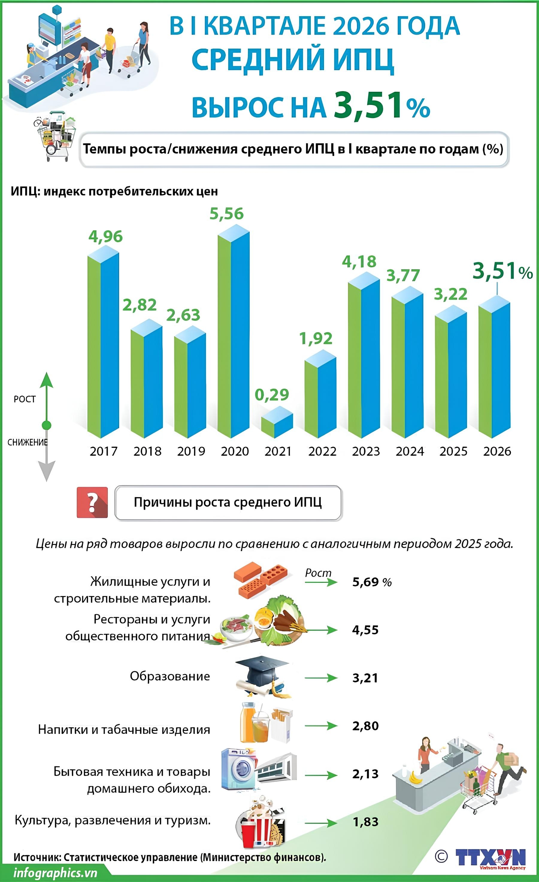 ИПЦ в I квартале 2026 года вырос на 3,51% ИПЦ в I квартале 2026 года вырос на 3,51%