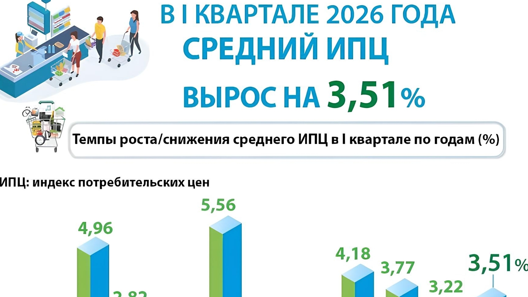 ИПЦ в I квартале 2026 года вырос на 3,51%