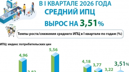 ИПЦ в I квартале 2026 года вырос на 3,51%