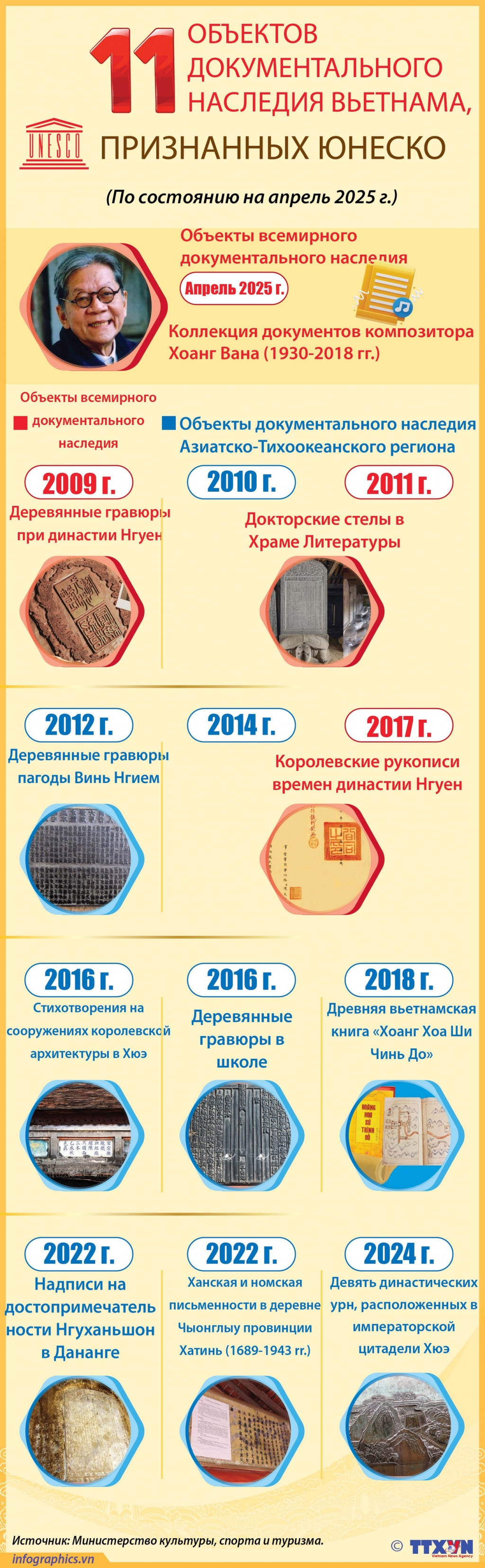 Одиннадцать объектов документального наследия Вьетнама признаны ЮНЕСКО