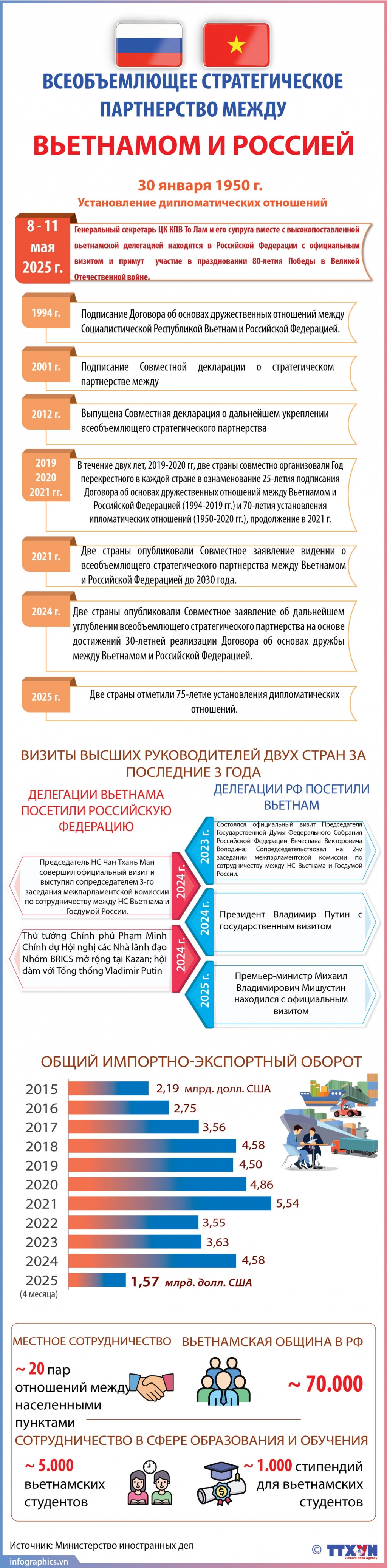 Вьетнамско-российское всеобъемлющее стратегическое партнерство