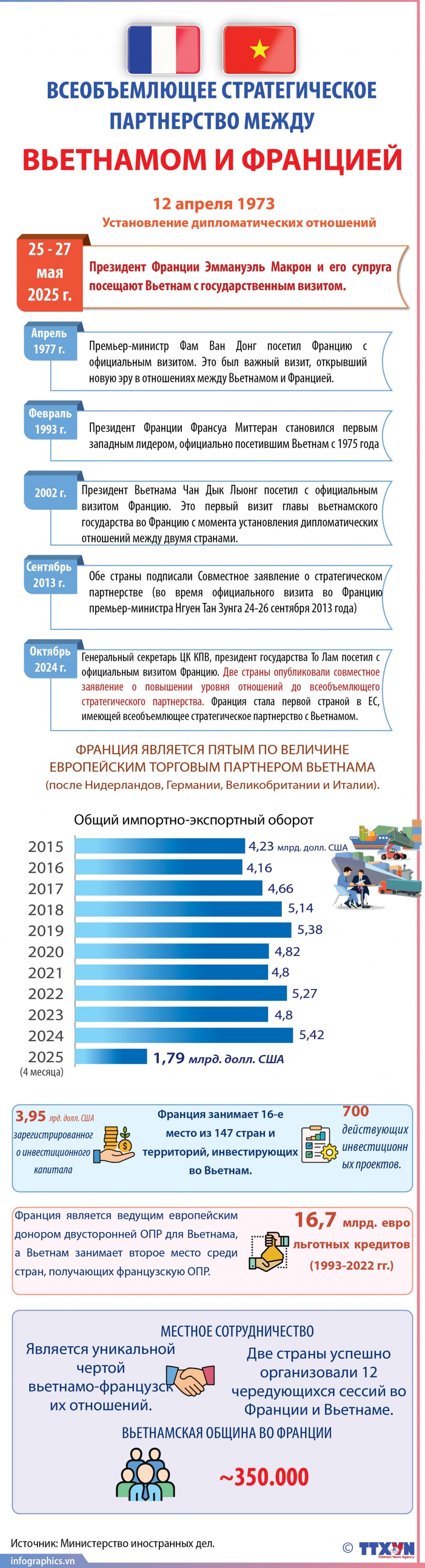 Всеобъемлющее стратегическое партнерство между Вьетнамом и Францией