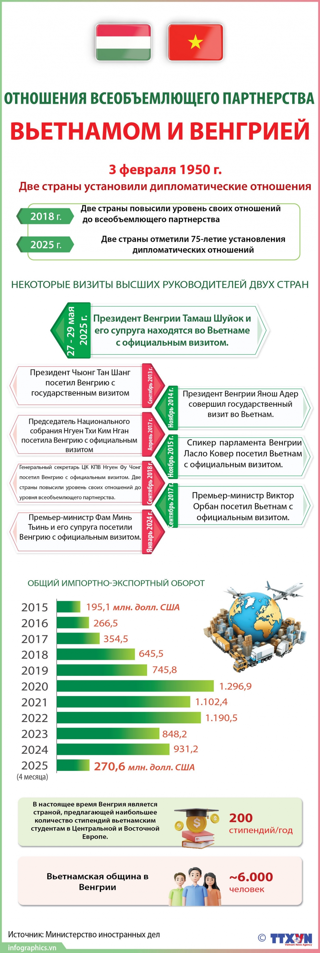 Всеобъемлющее партнерство между Вьетнамом и Венгрией
