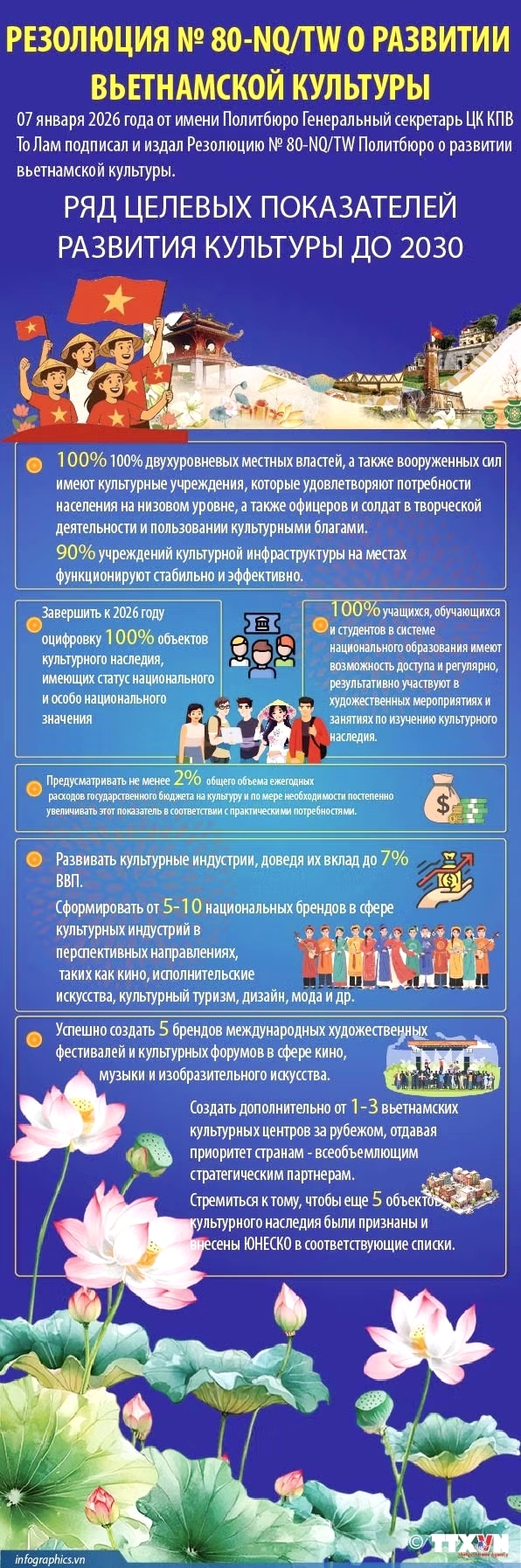 Резолюция № 80-NQ/TW: ряд целевых показателей развития культуры до 2030 года