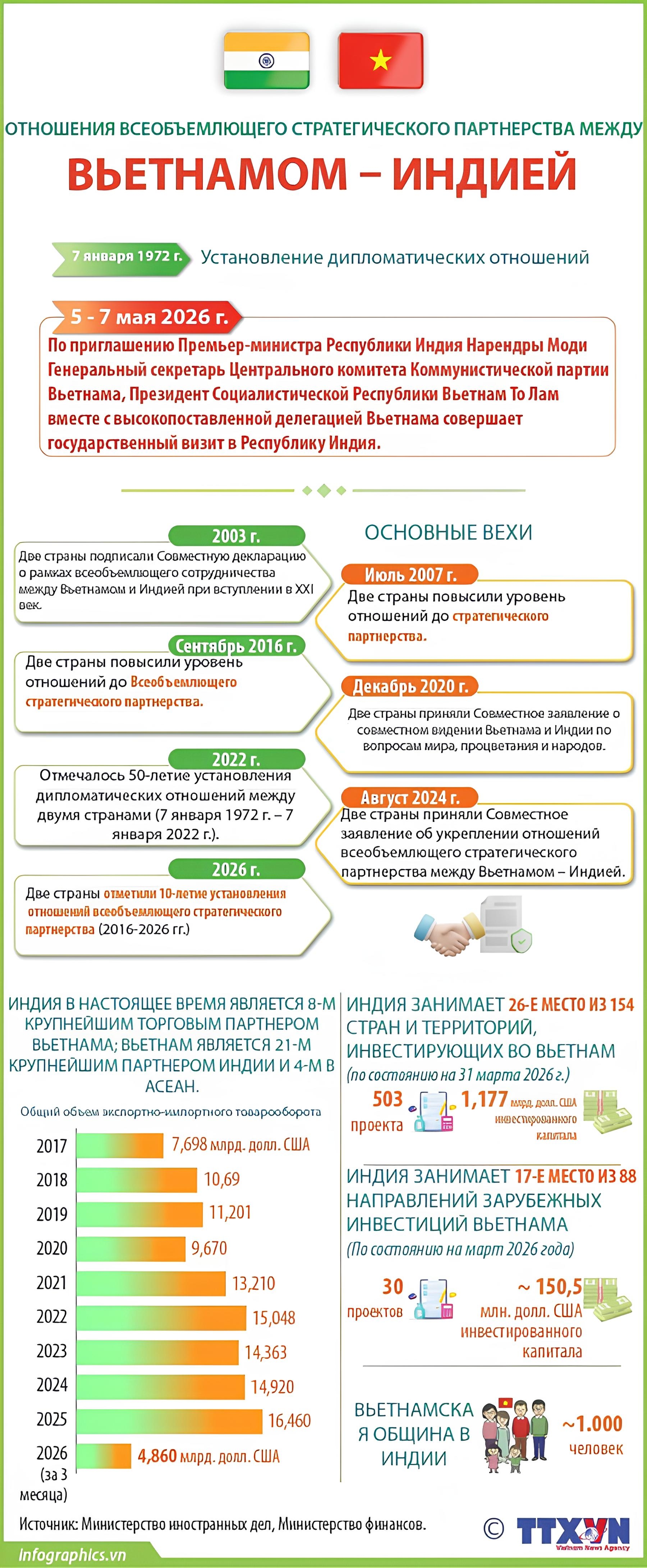 Отношения всеобъемлющего стратегического партнерства между Вьетнамом и Индией