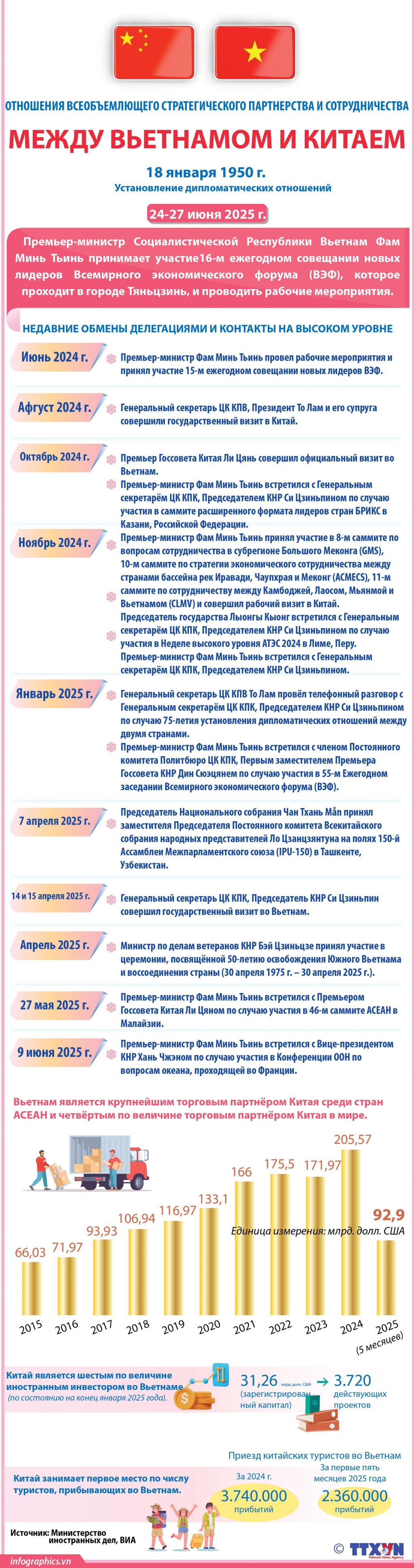 Отношения всеобъемлющего стратегического партнерства между Вьетнамом и Китаем