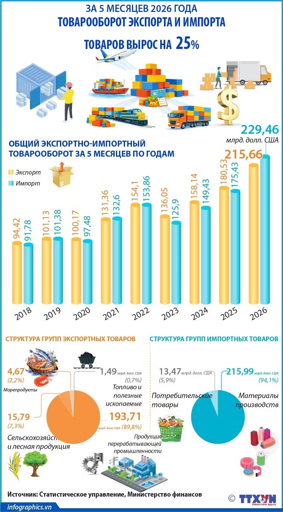 За 5 месяцев 2026 года товарооборот экспорта и импорта товаров вырос на 25% За 5 месяцев 2026 года товарооборот экспорта и импорта товаров вырос на 25%
