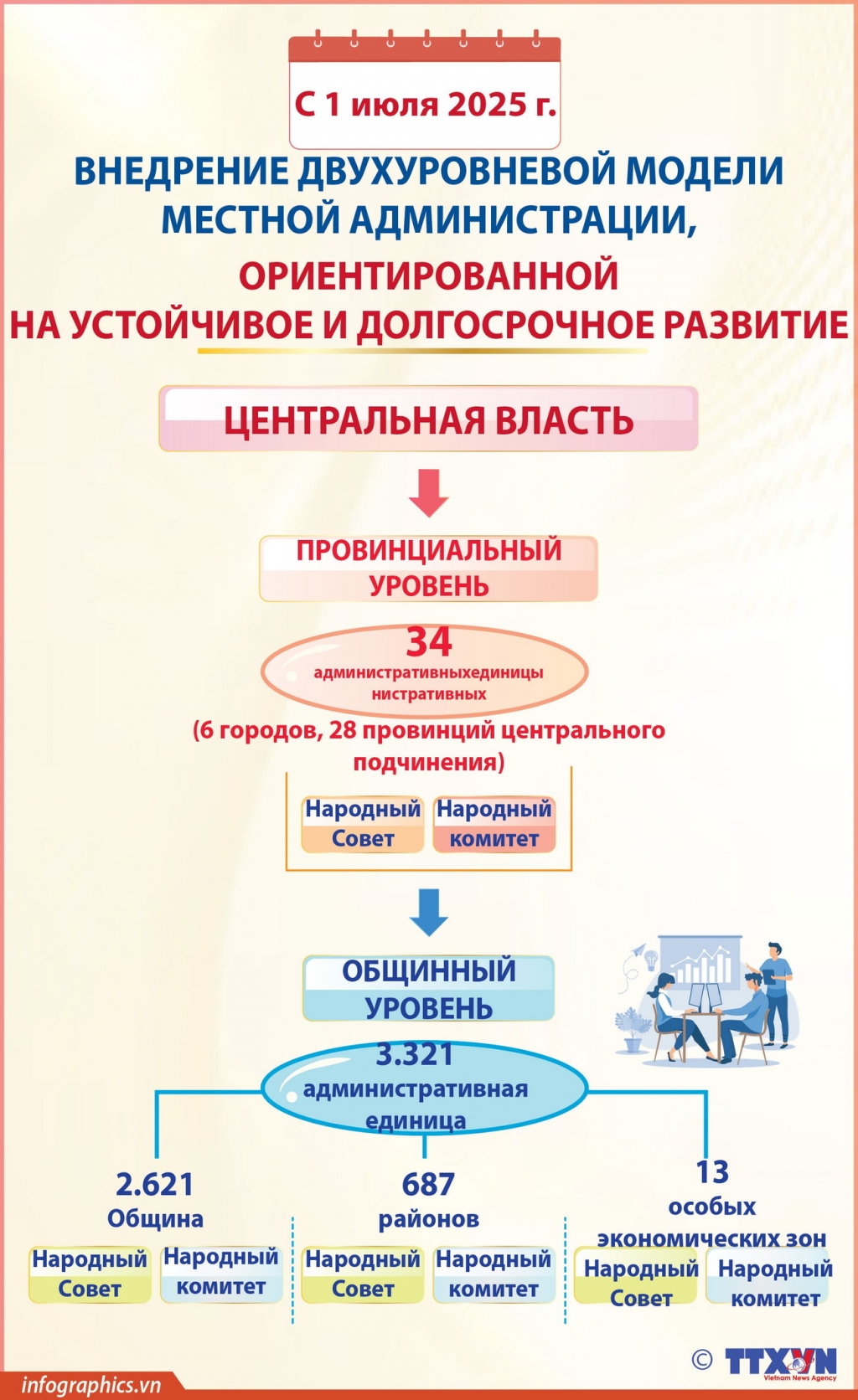 Внедрение двухуровневой модели местной администрации, ориентированной на устойчивое и долгосрочное развитие