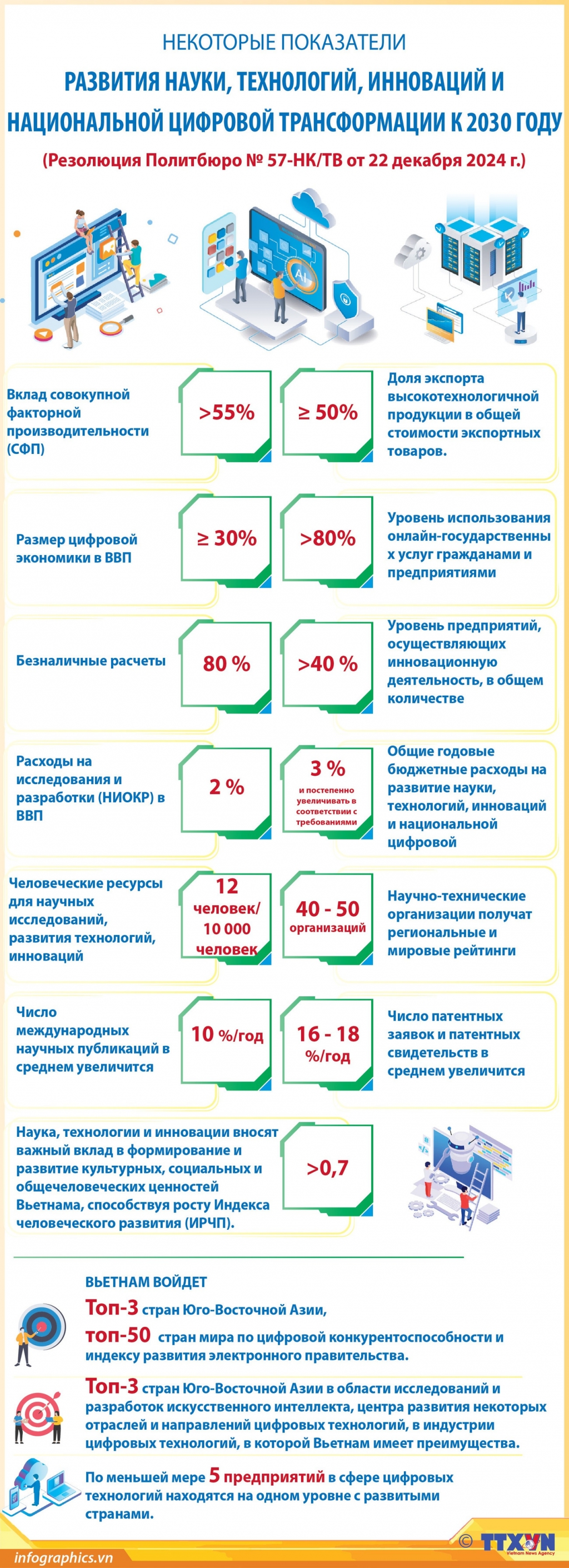 Показатели развития науки, технологий и национальной цифровой трансформации к 2030 году