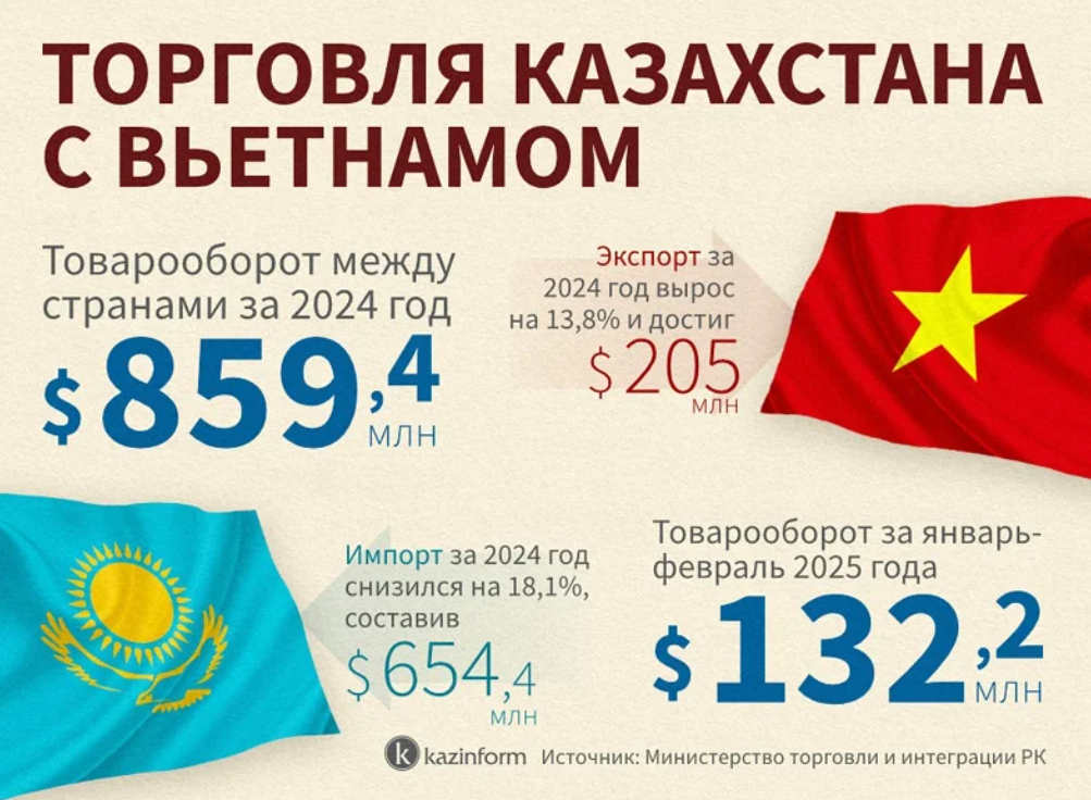 Казахстан и ЕАЭС: стратегия расширения экономических связей