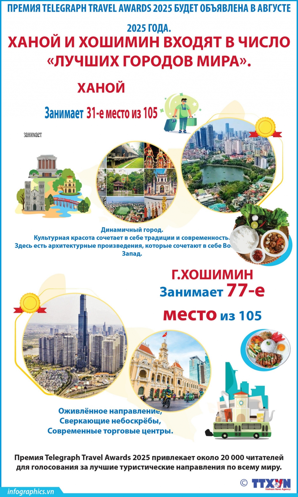Ханой и Хошимин вошли в рейтинг «лучших городов мира»