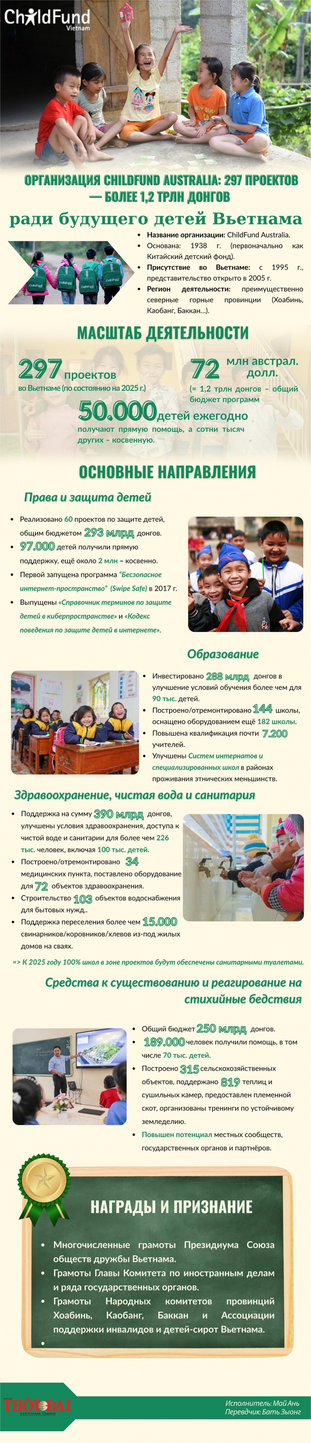 Организация ChildFund Australia: 297 проектов — более 1,2 трлн донгов ради будущего детей Вьетнама