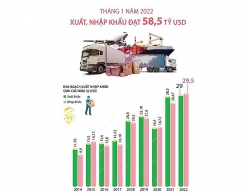 Объем экспорта Вьетнама в январе 2022 г. составил $29 млрд., что на 1,6% больше, чем в анологичном периоде 2021 г.