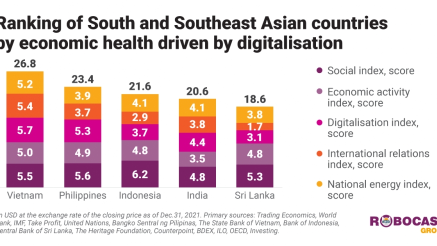 Вьетнам лидирует в Юго-Восточной Азии по цифровизации бизнеса