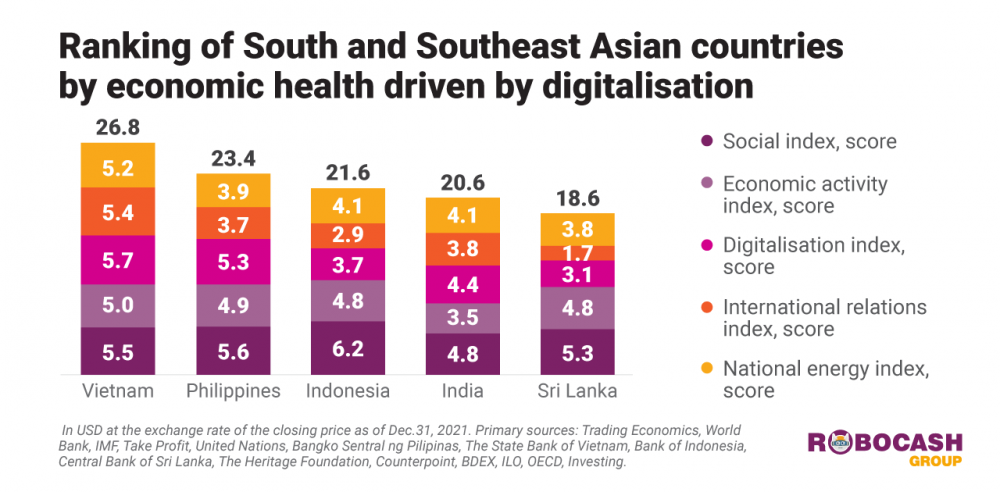 Вьетнам лидирует в Юго-Восточной Азии по цифровизации бизнеса