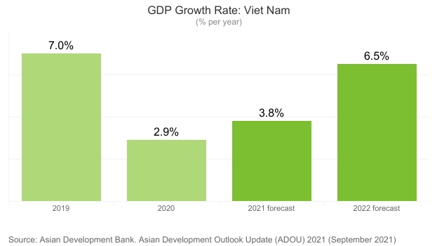 АБР с оптимизмом оценивает среднесрочные и долгосрочные перспективы экономики Вьетнама