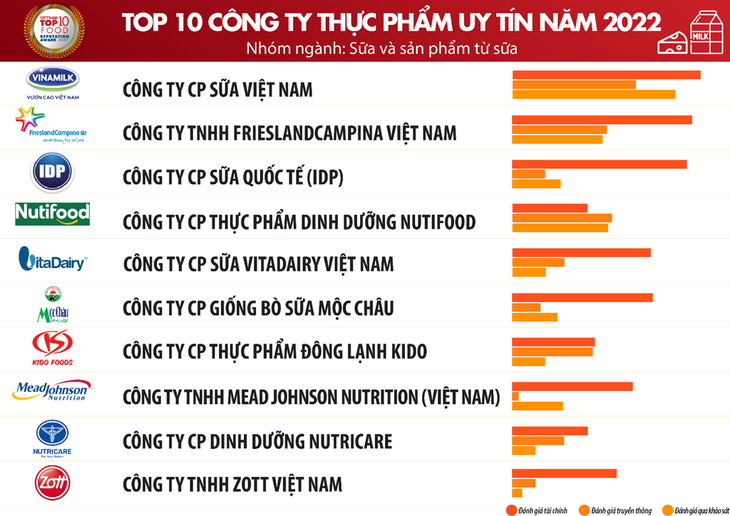 Vietnam Report: Обнародован ТОП-10 авторитетных производителей продуктов питания и напитков