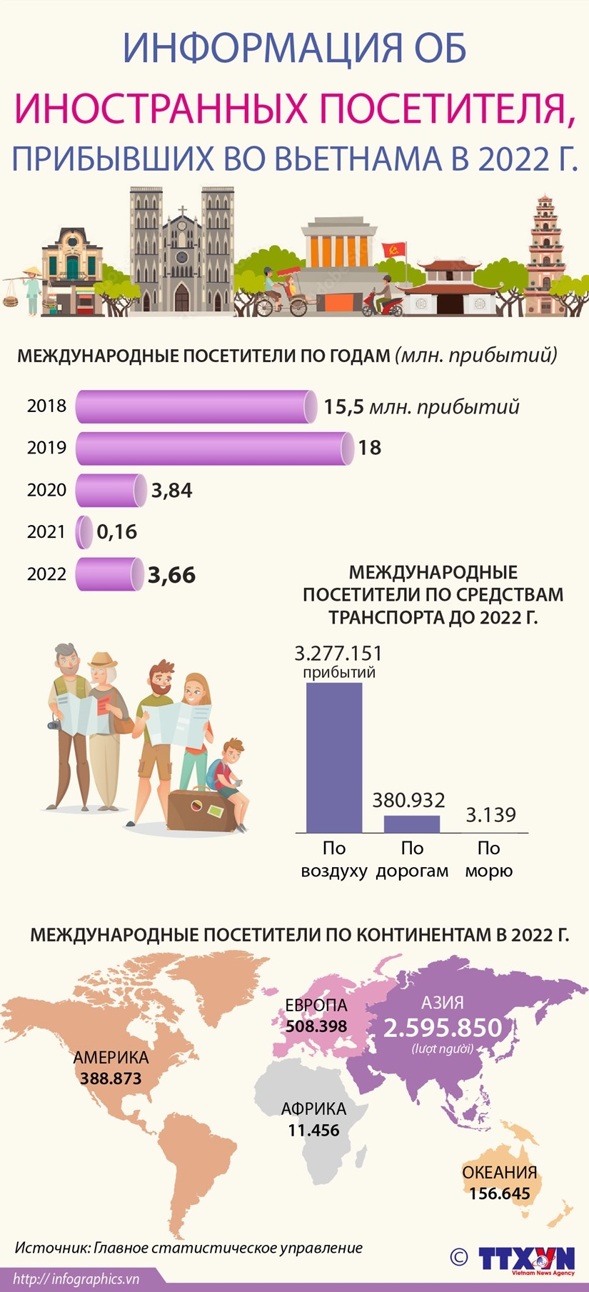 Информация об иностранных посетителях, прибывших во Вьетнама в 2022 г.