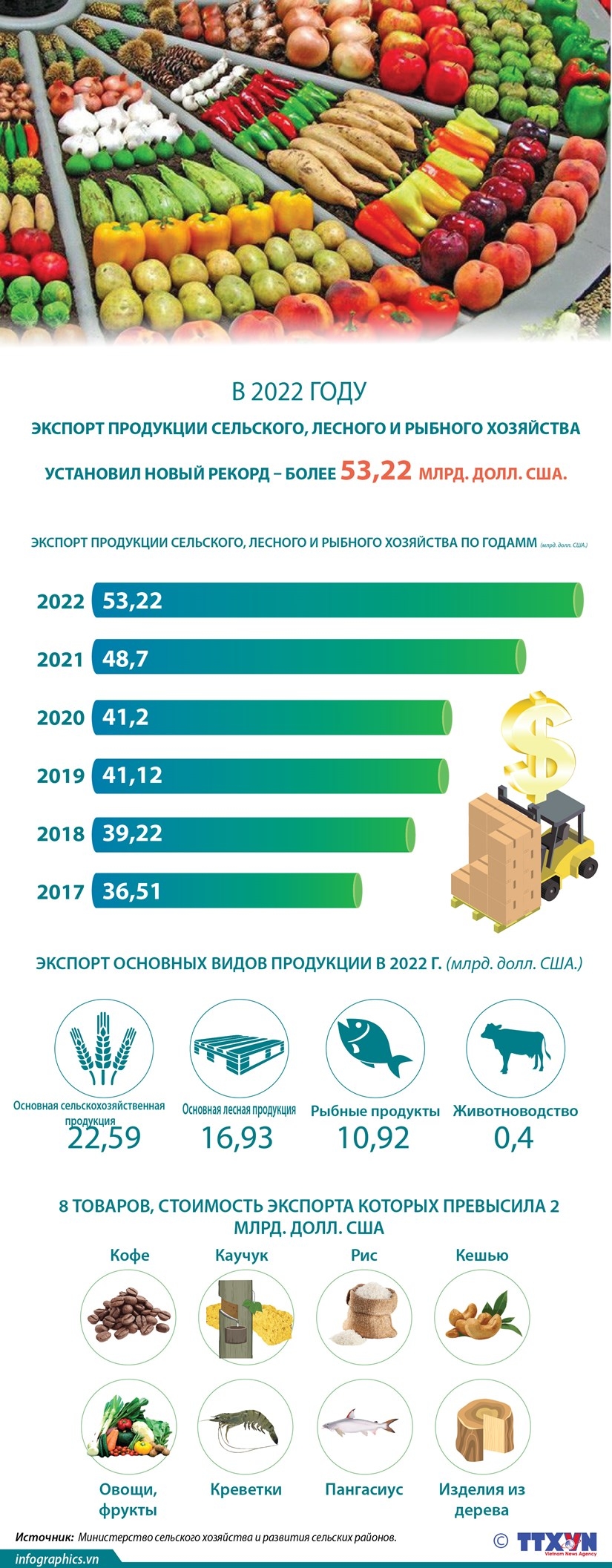 Экспорт продукции сельского, лесного и рыбного хозяйства установил новый рекорд – более 53,22 млрд. долл. США.