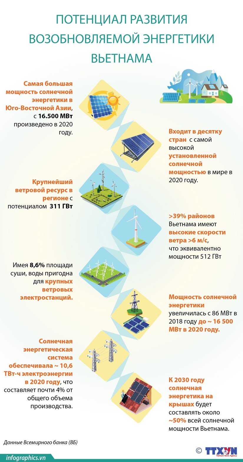 Потенциал развития возобновляемой энергетики Вьетнама