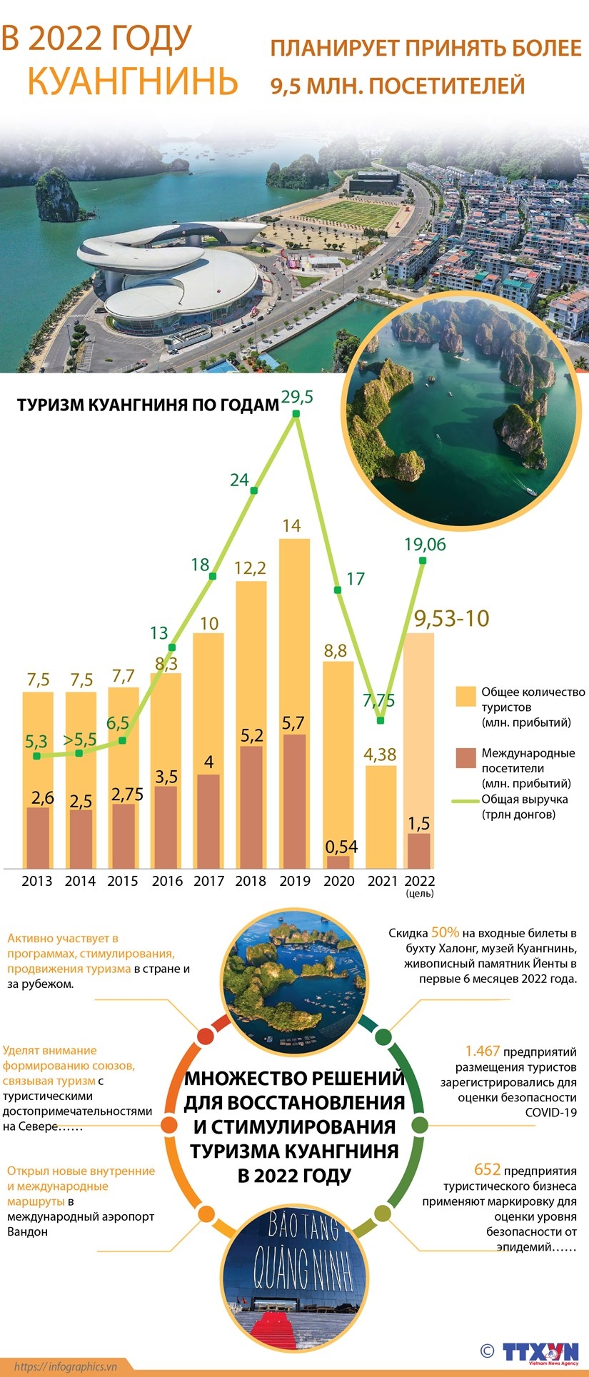 В 2022 году Куангнинь планирует принять более 9,5 млн. посетителей