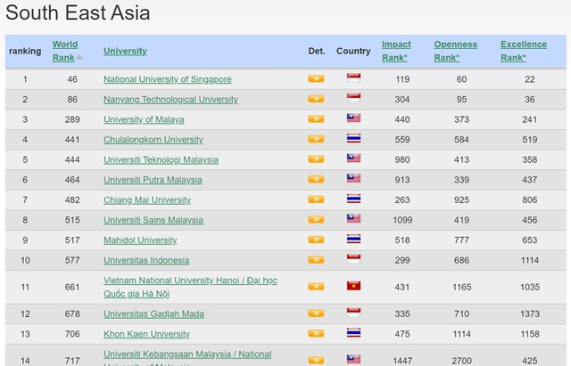 Ханойский государственный университет поднялся на 97 позиций в рейтинге Webometrics за январь 2023 г.