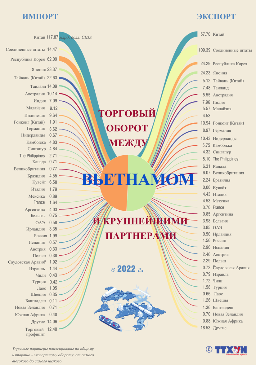 Торговый обмен между Вьетнамом и крупнейшими партнерами в 2022 г.
