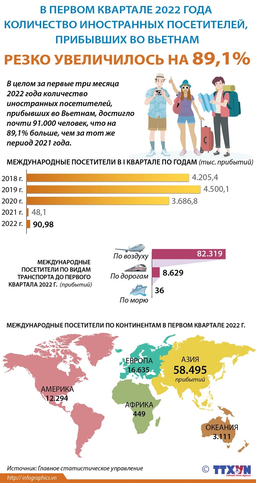 В первом квартале 2022 года количество иностранных посетителей, прибывших во Вьетнам, резко увеличилось на 89,1%