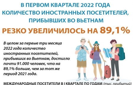 В первом квартале 2022 года количество иностранных посетителей, прибывших во Вьетнам, резко увеличилось на 89,1%