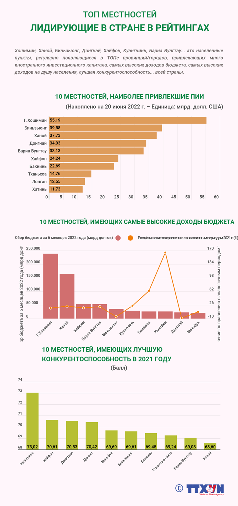 [Инографика] Топ местностей Вьетнама, лидирующие в стране в рейтингах