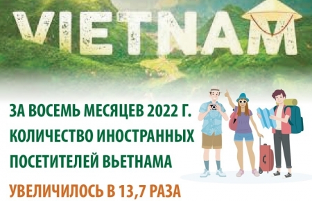 За восемь месяцев 2022 г. количество иностранных посетителей Вьетнама увеличилось в 13,7 раза