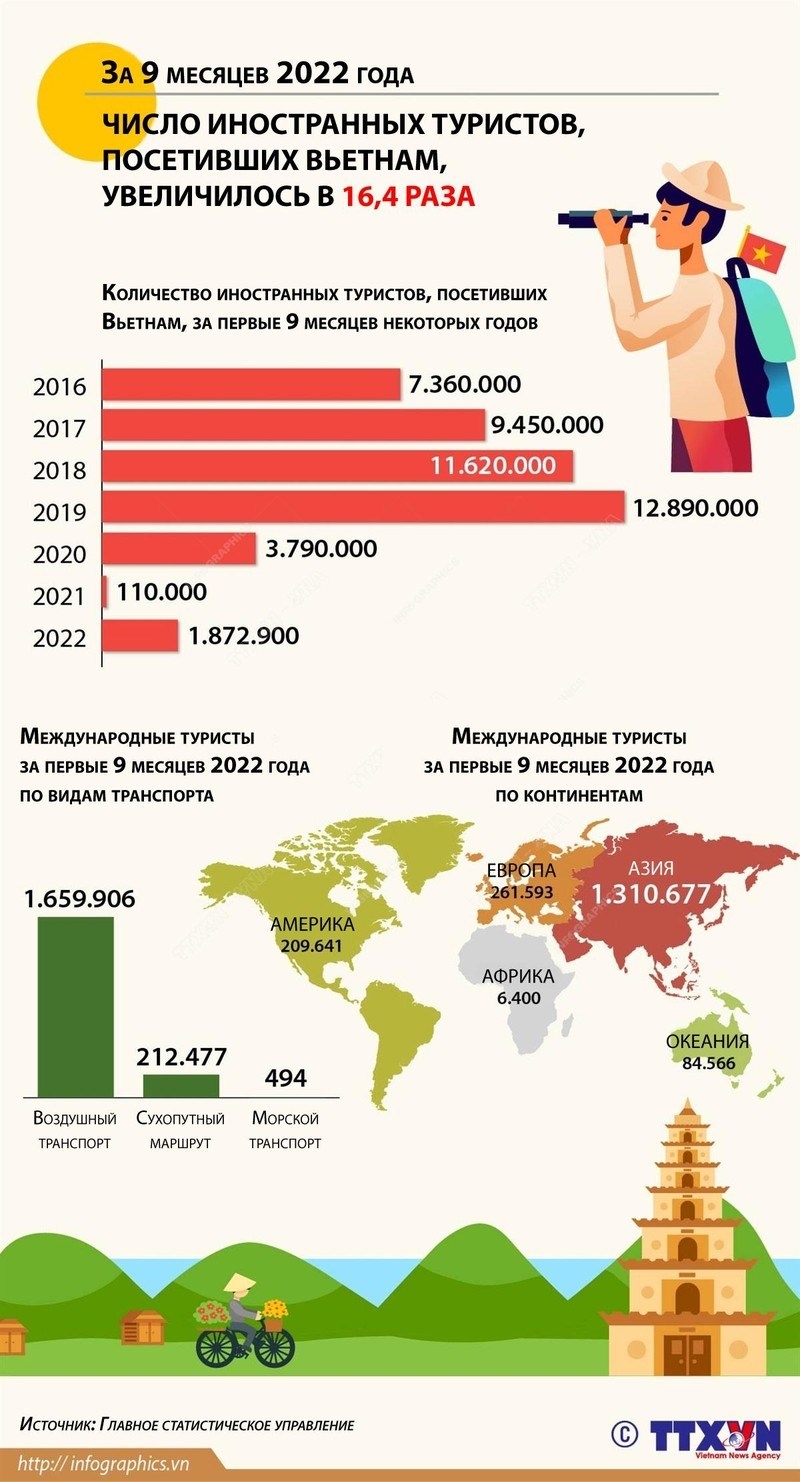 Число иностранных туристов, посетивших Вьетнам, увеличилось в 16,4 раза