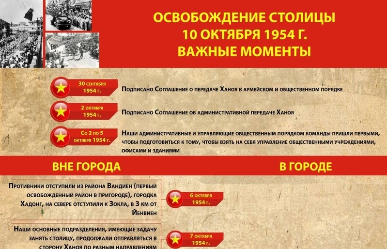 Освобождение столицы: Важные моменты