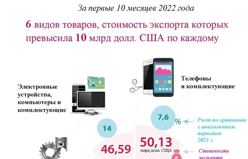 Товары, стоимость экспорта которых превысила 10 млрд. долл. США